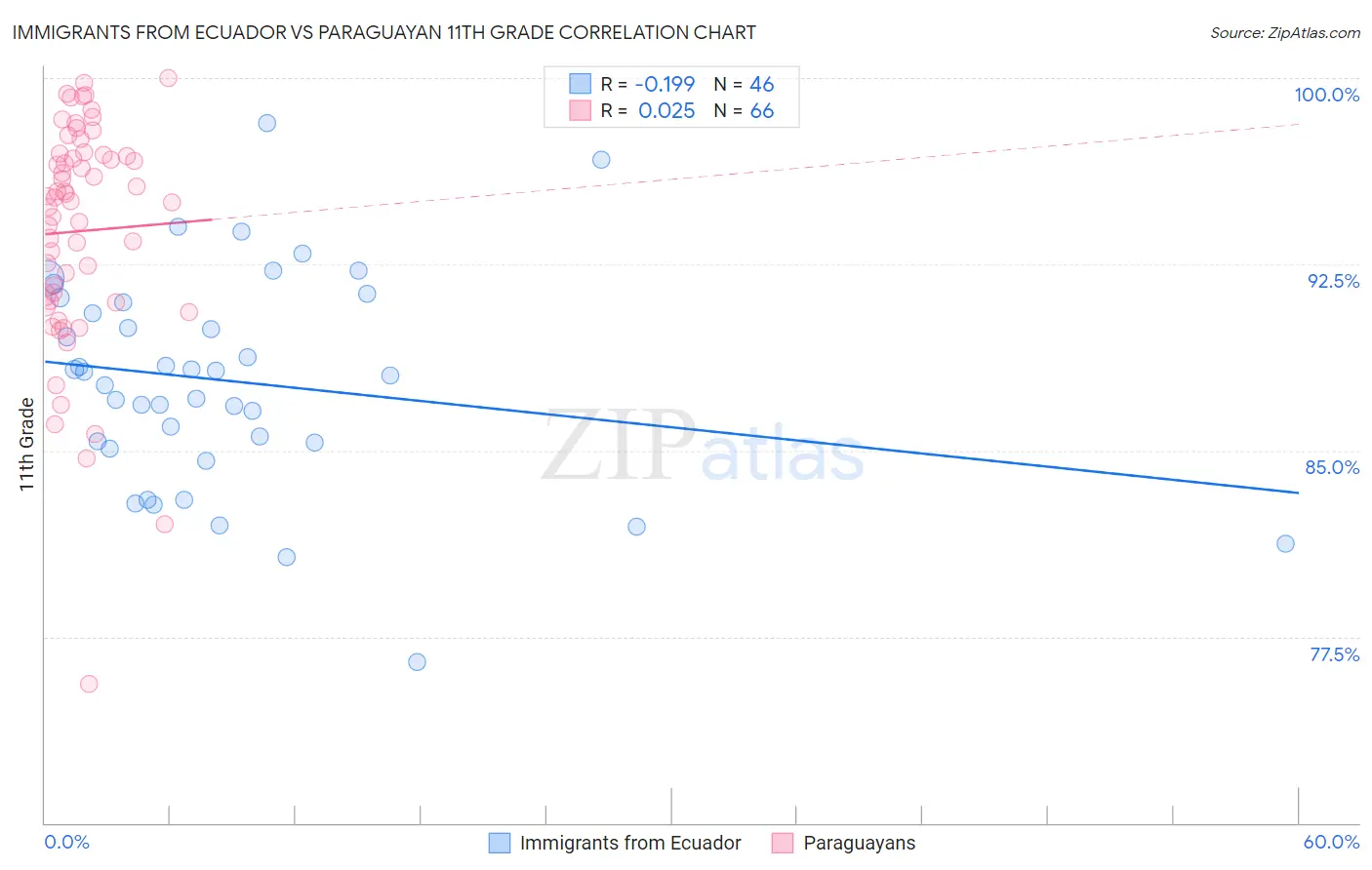Immigrants from Ecuador vs Paraguayan 11th Grade