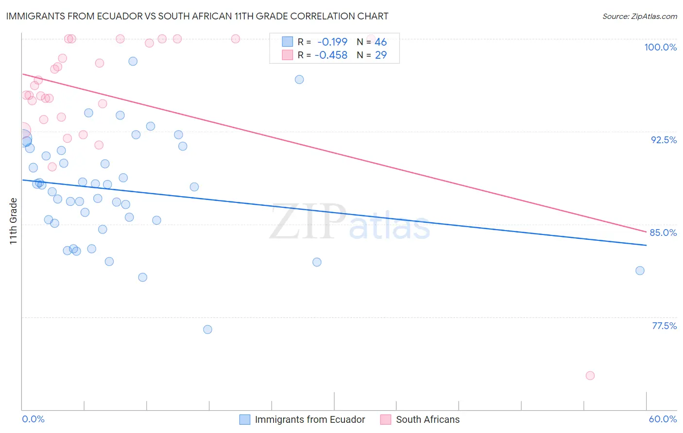 Immigrants from Ecuador vs South African 11th Grade
