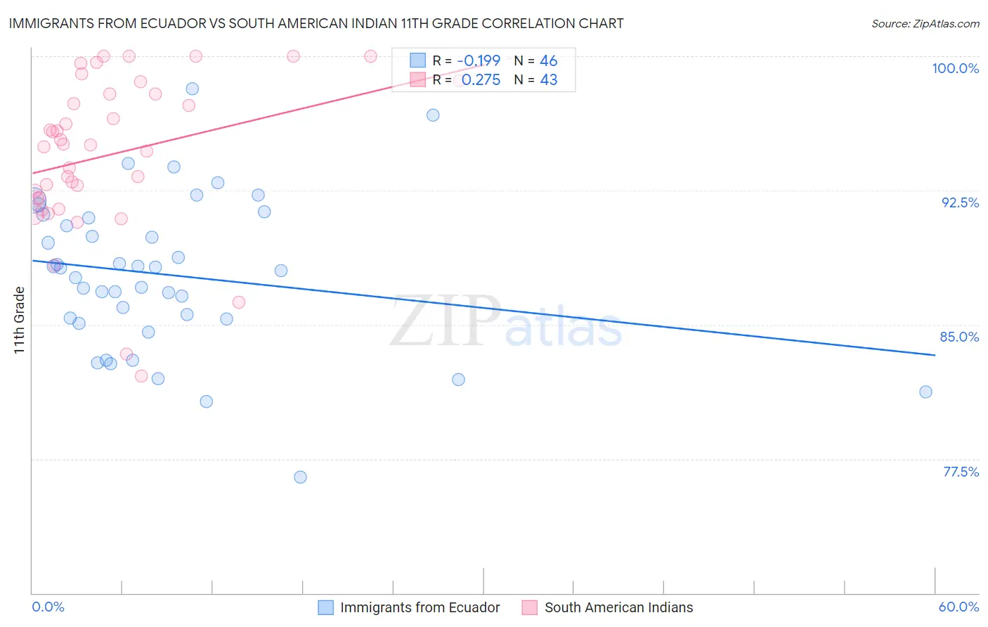 Immigrants from Ecuador vs South American Indian 11th Grade