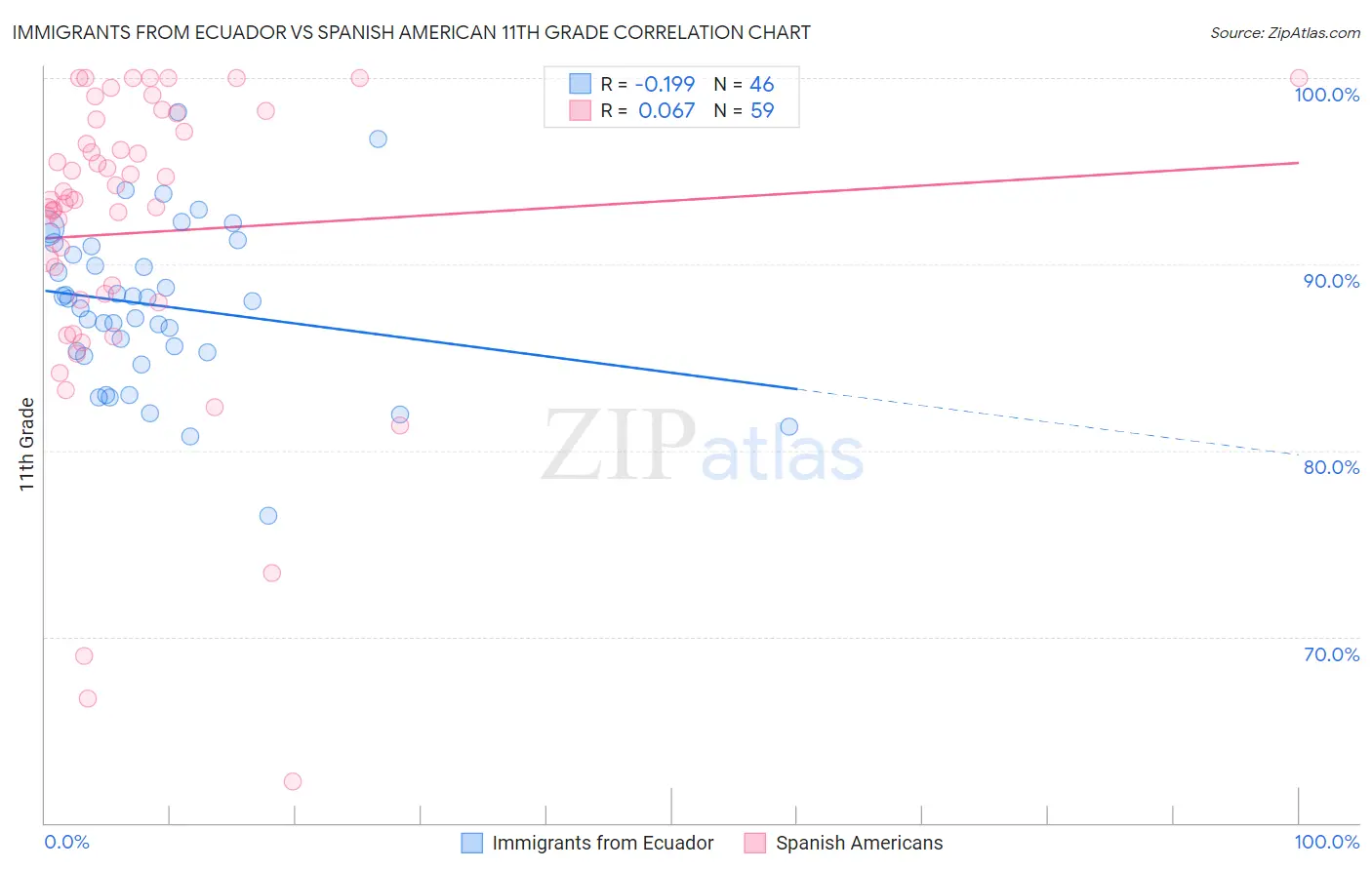 Immigrants from Ecuador vs Spanish American 11th Grade