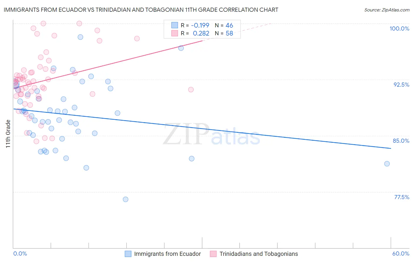 Immigrants from Ecuador vs Trinidadian and Tobagonian 11th Grade