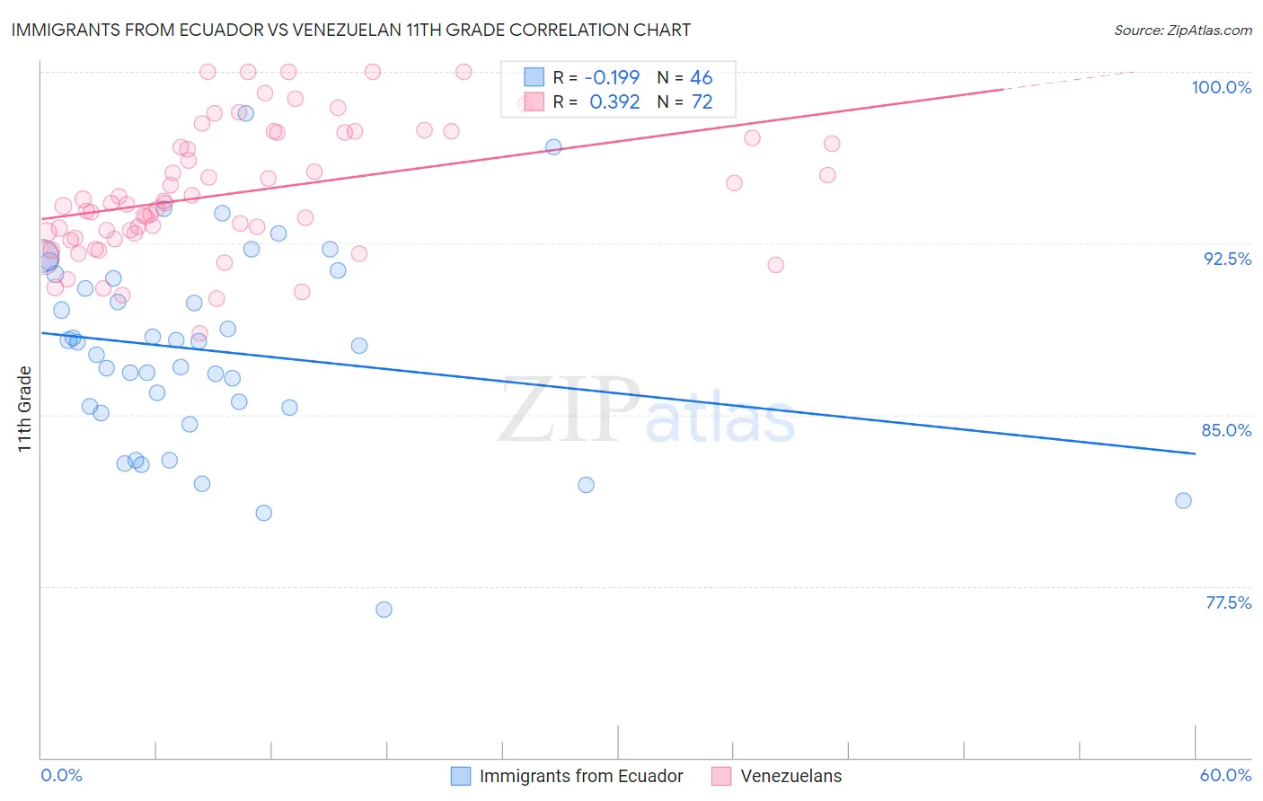 Immigrants from Ecuador vs Venezuelan 11th Grade