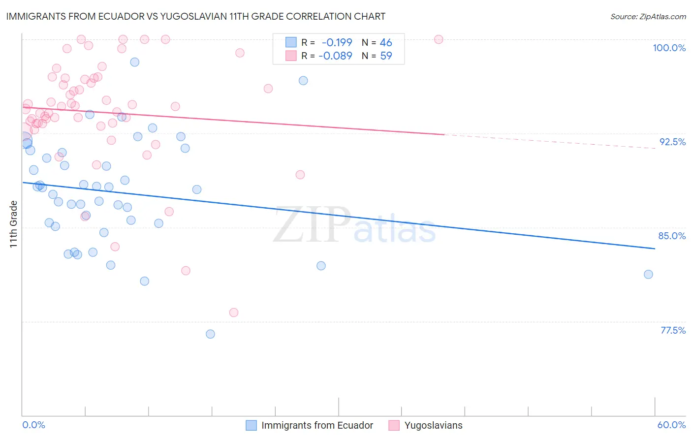 Immigrants from Ecuador vs Yugoslavian 11th Grade