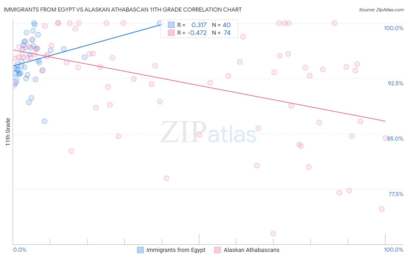 Immigrants from Egypt vs Alaskan Athabascan 11th Grade