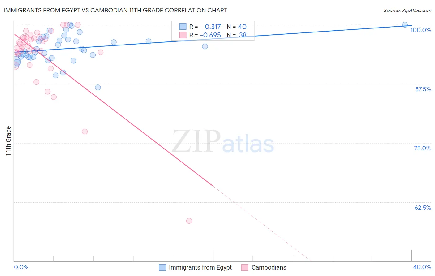 Immigrants from Egypt vs Cambodian 11th Grade
