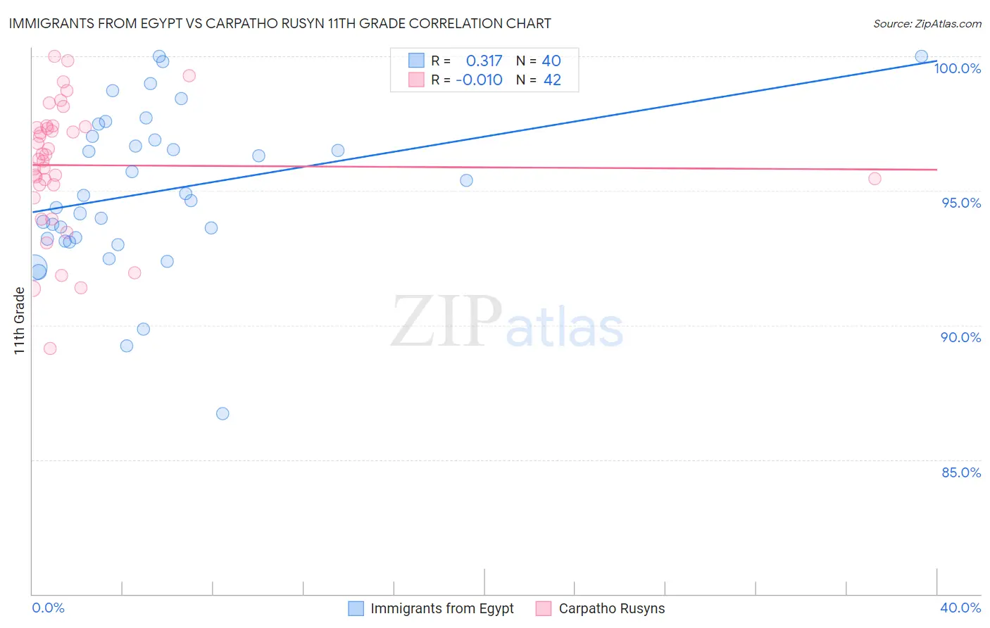 Immigrants from Egypt vs Carpatho Rusyn 11th Grade