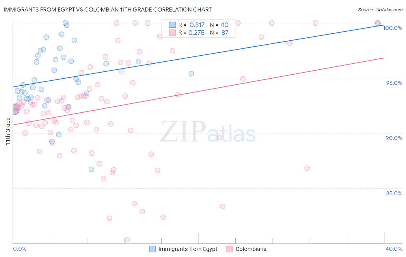 Immigrants from Egypt vs Colombian 11th Grade