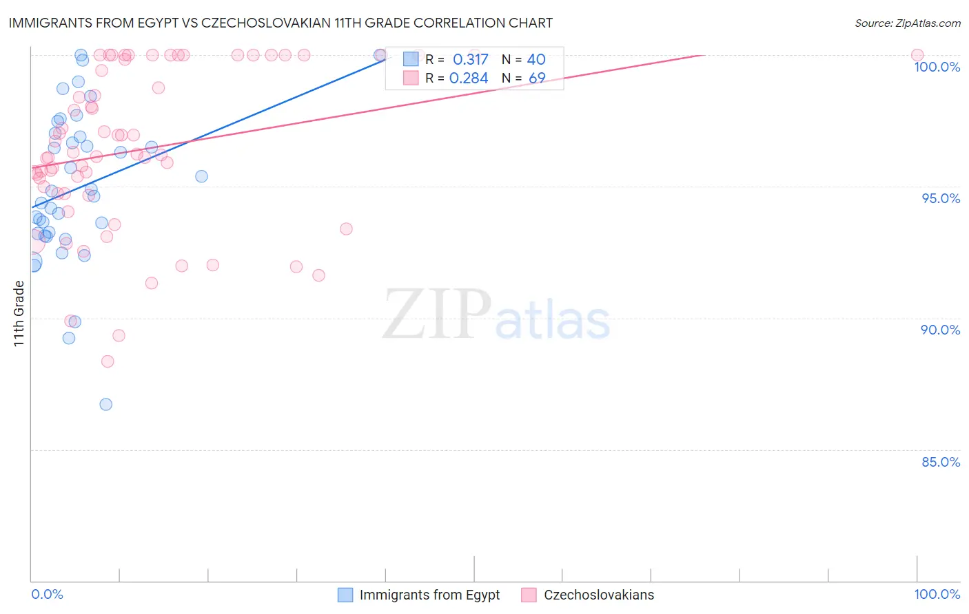 Immigrants from Egypt vs Czechoslovakian 11th Grade