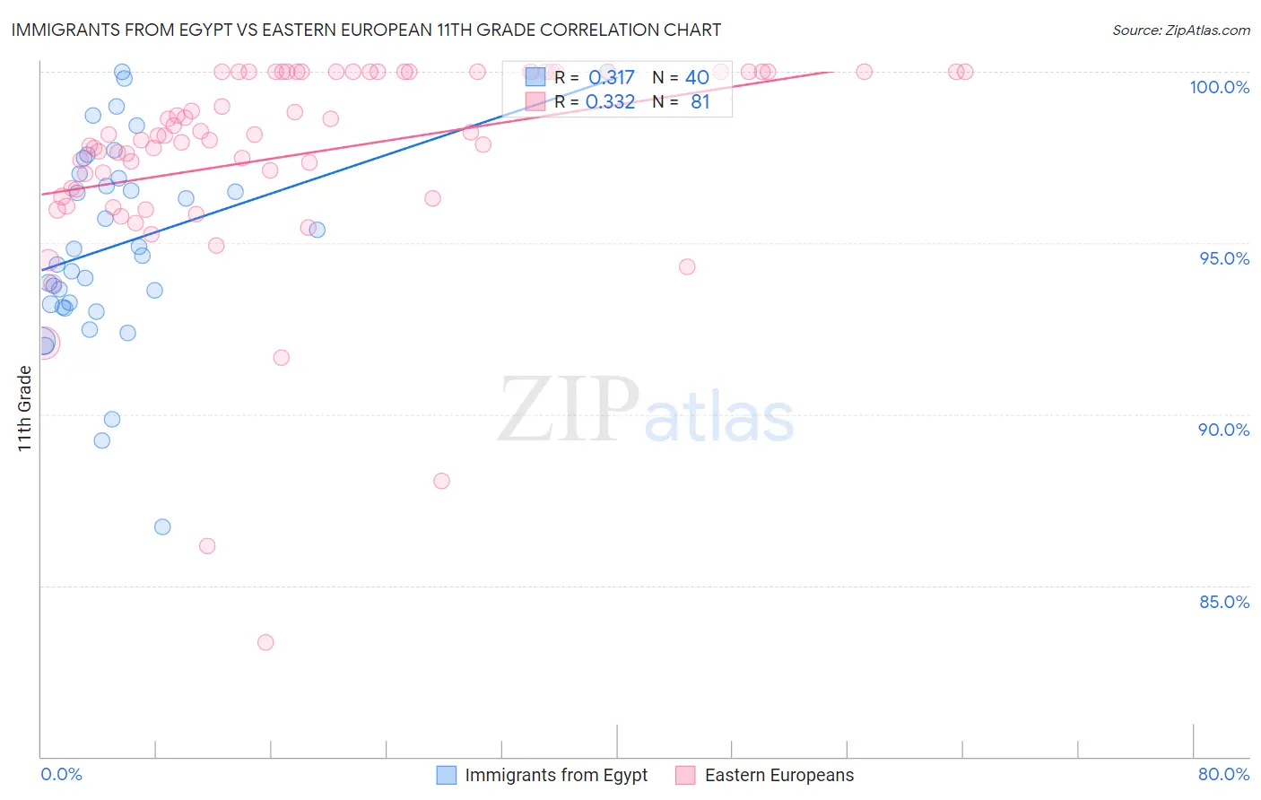 Immigrants from Egypt vs Eastern European 11th Grade