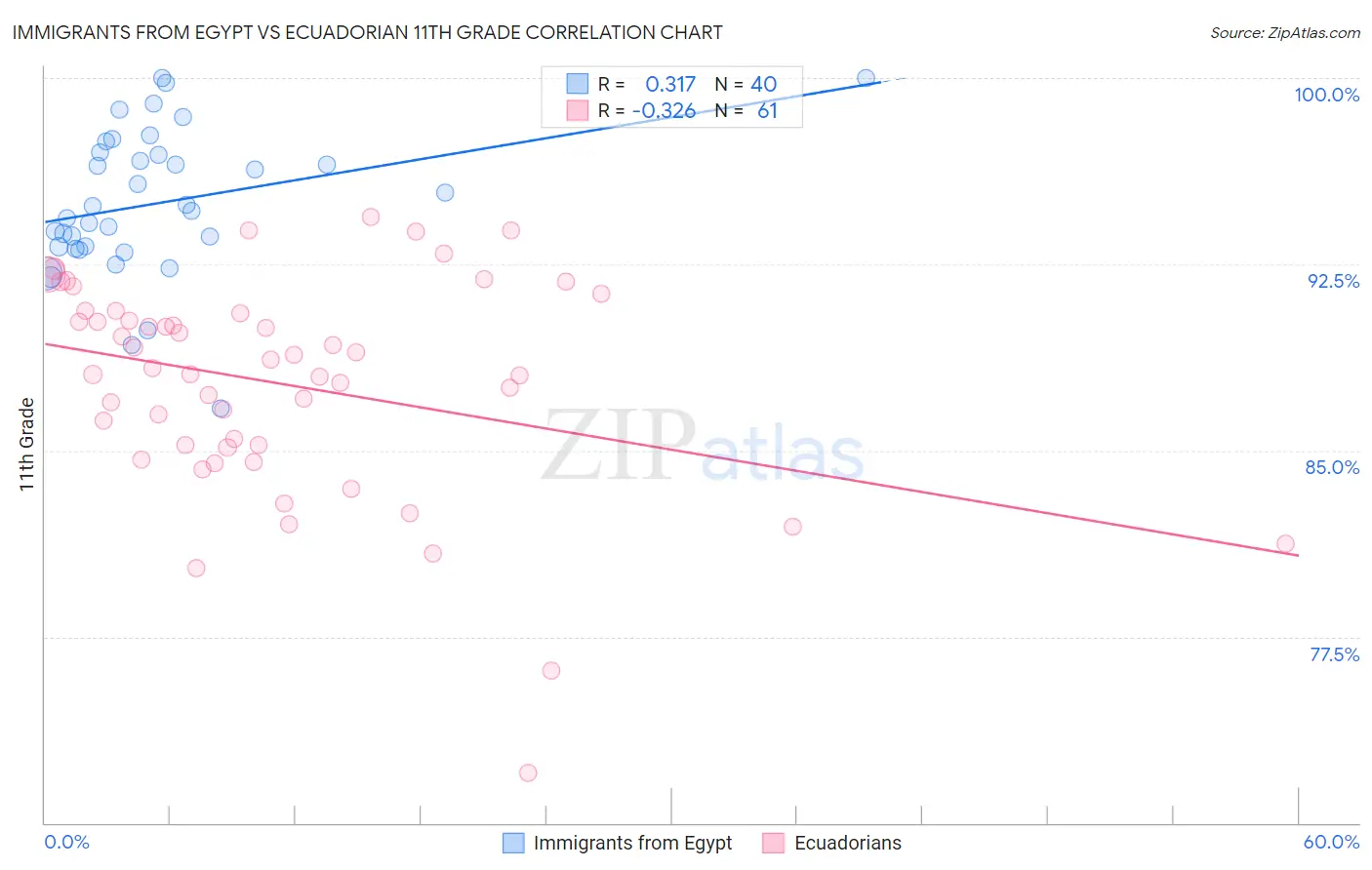 Immigrants from Egypt vs Ecuadorian 11th Grade