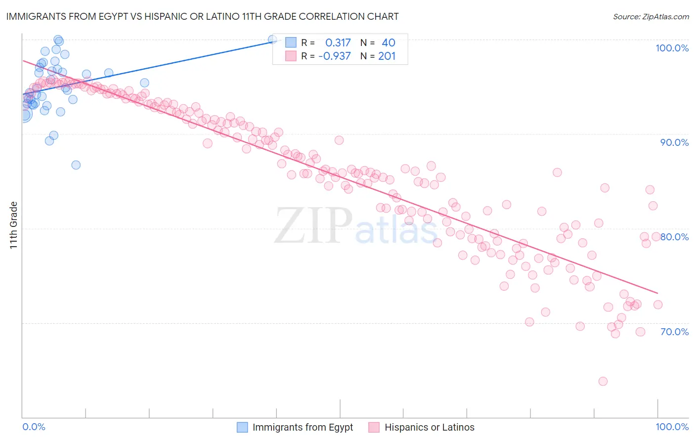 Immigrants from Egypt vs Hispanic or Latino 11th Grade