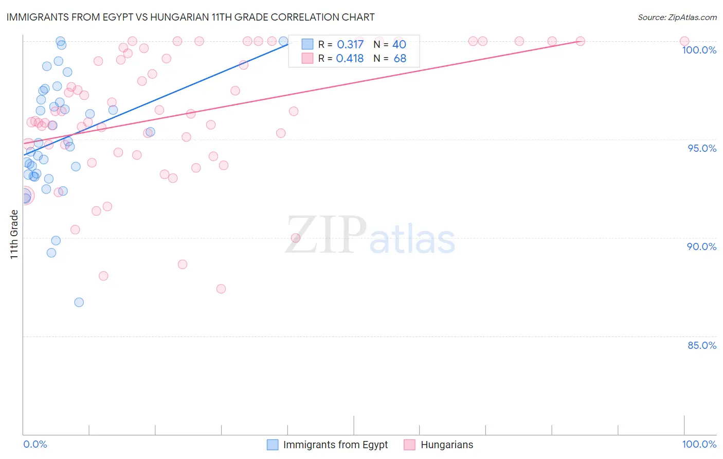 Immigrants from Egypt vs Hungarian 11th Grade