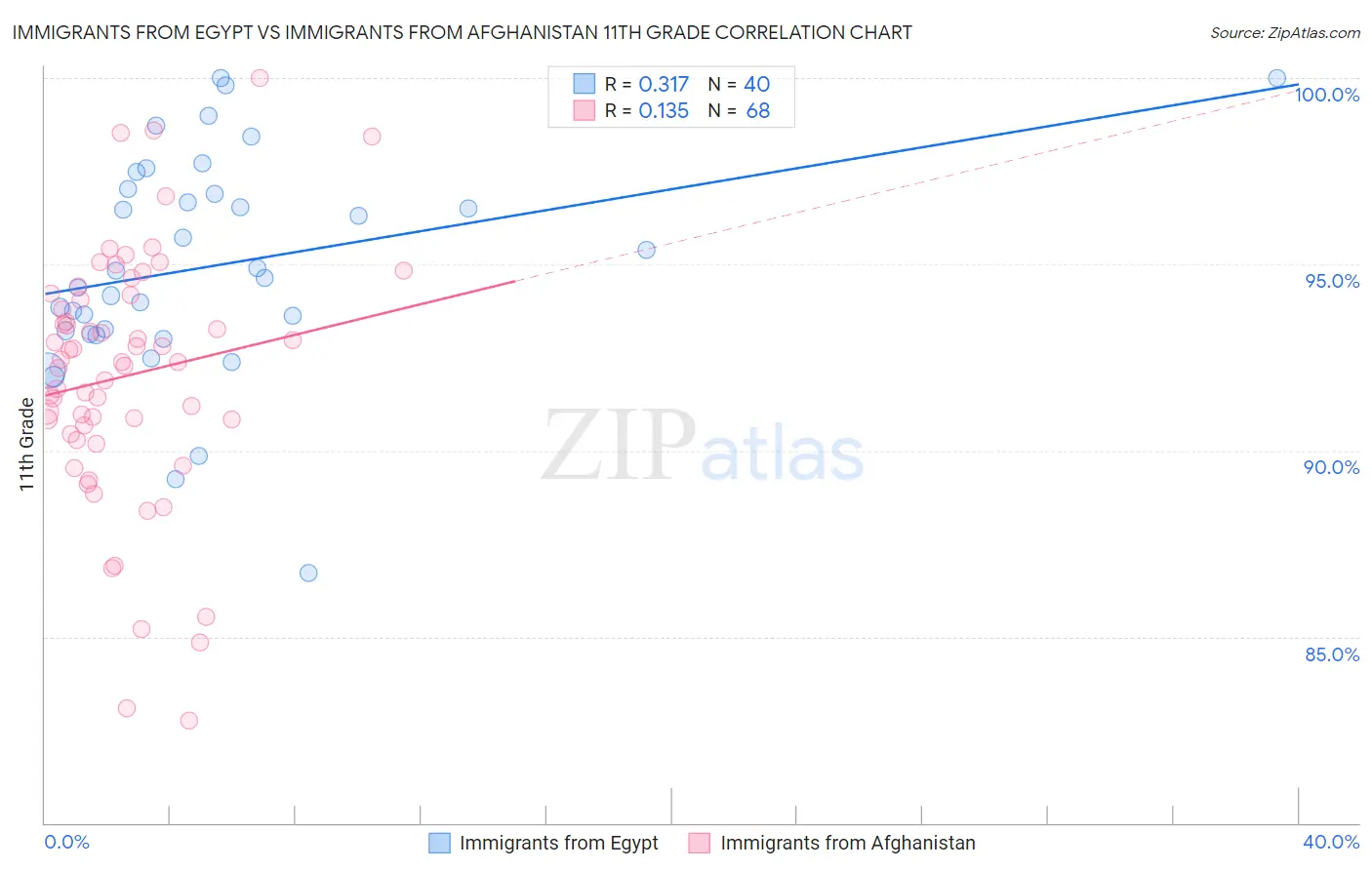 Immigrants from Egypt vs Immigrants from Afghanistan 11th Grade