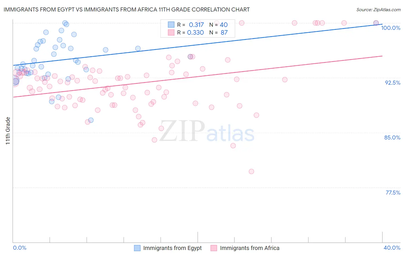 Immigrants from Egypt vs Immigrants from Africa 11th Grade