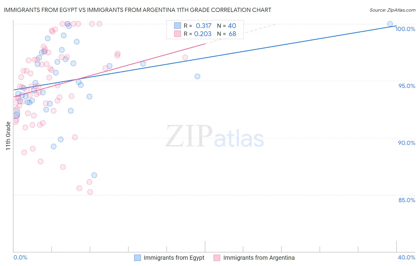 Immigrants from Egypt vs Immigrants from Argentina 11th Grade