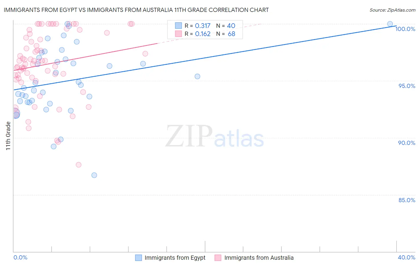 Immigrants from Egypt vs Immigrants from Australia 11th Grade