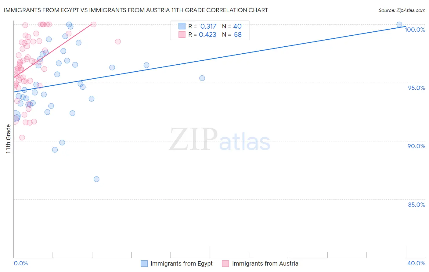 Immigrants from Egypt vs Immigrants from Austria 11th Grade