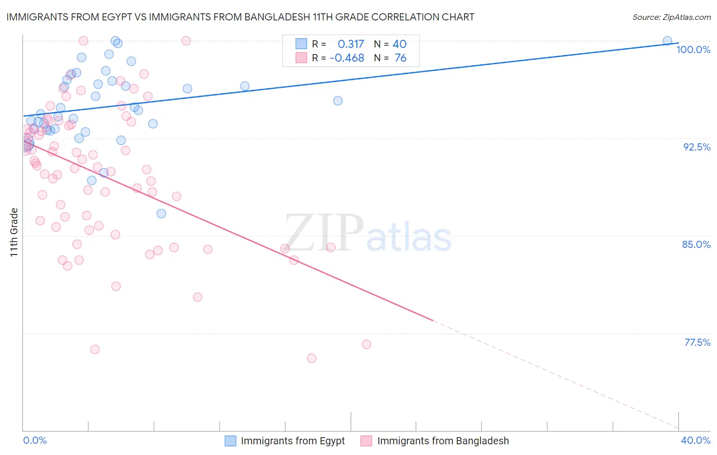 Immigrants from Egypt vs Immigrants from Bangladesh 11th Grade