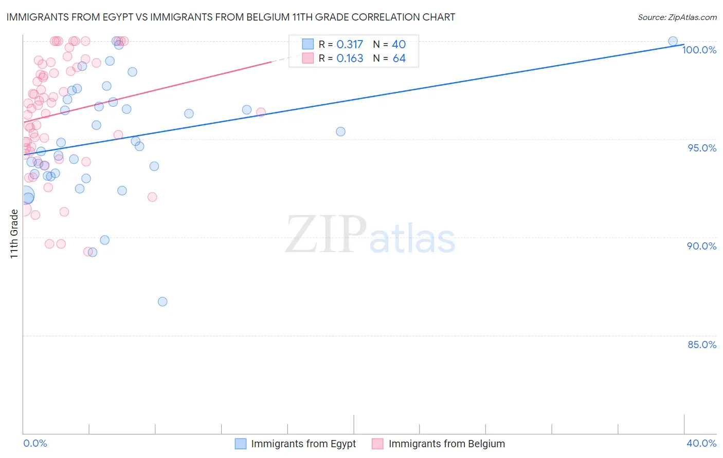 Immigrants from Egypt vs Immigrants from Belgium 11th Grade