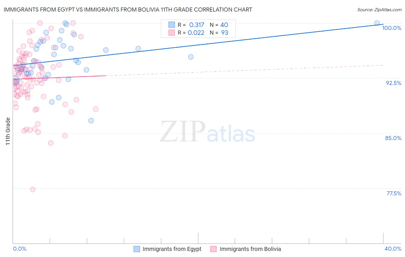 Immigrants from Egypt vs Immigrants from Bolivia 11th Grade