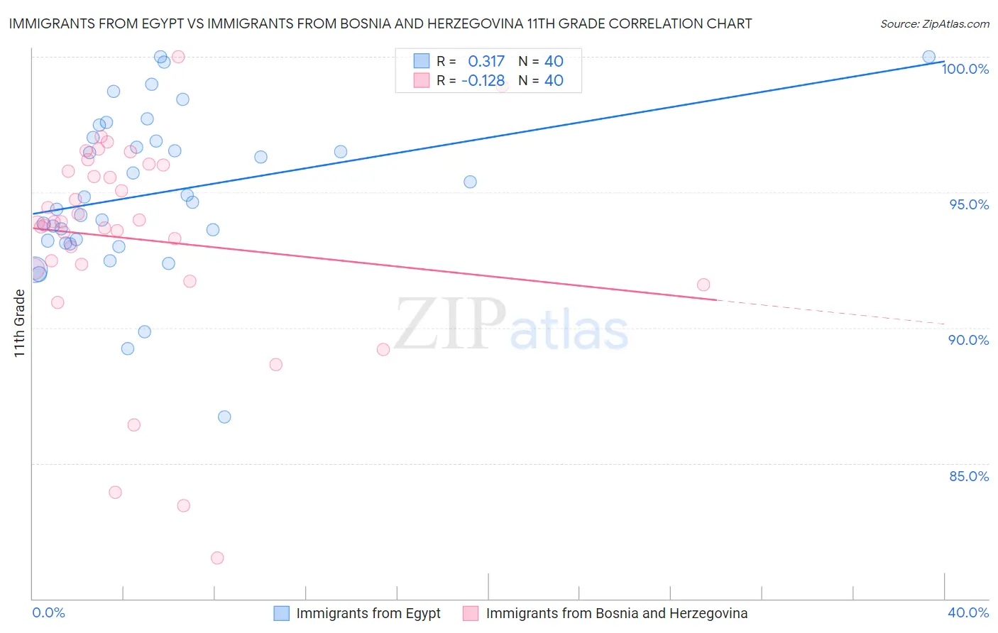 Immigrants from Egypt vs Immigrants from Bosnia and Herzegovina 11th Grade