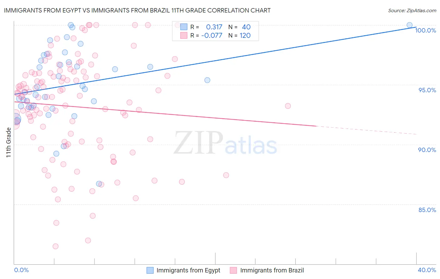 Immigrants from Egypt vs Immigrants from Brazil 11th Grade