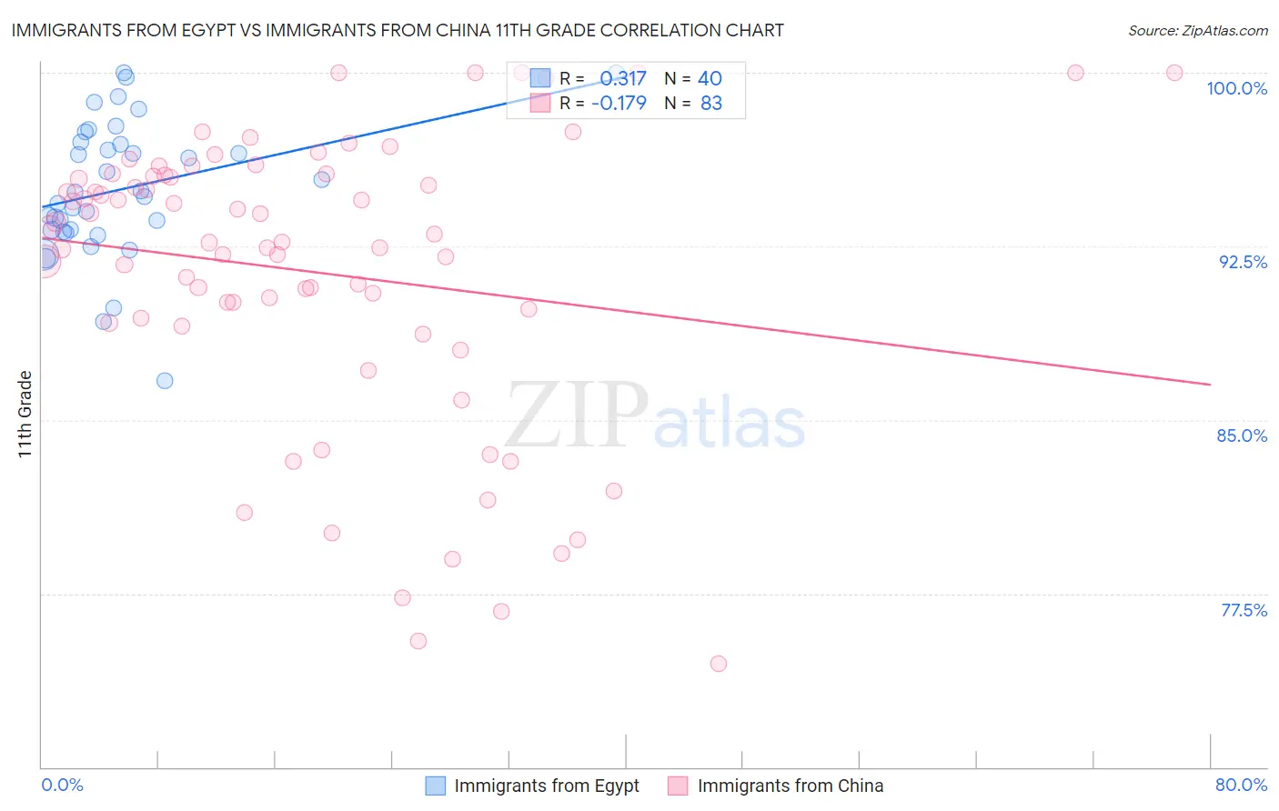 Immigrants from Egypt vs Immigrants from China 11th Grade