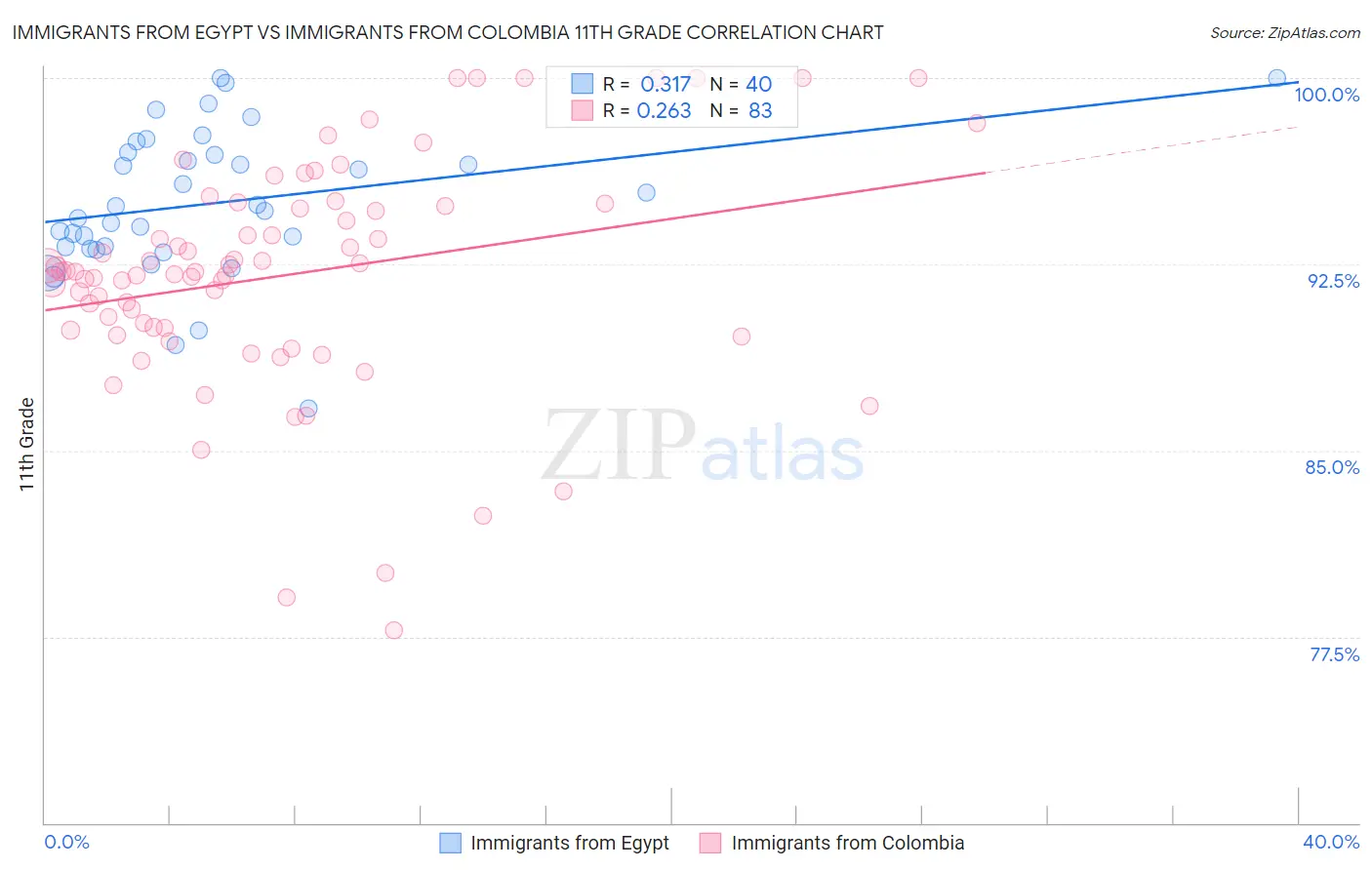 Immigrants from Egypt vs Immigrants from Colombia 11th Grade