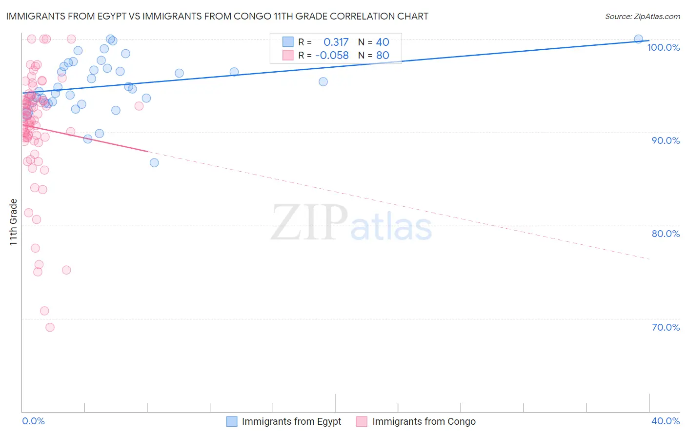 Immigrants from Egypt vs Immigrants from Congo 11th Grade