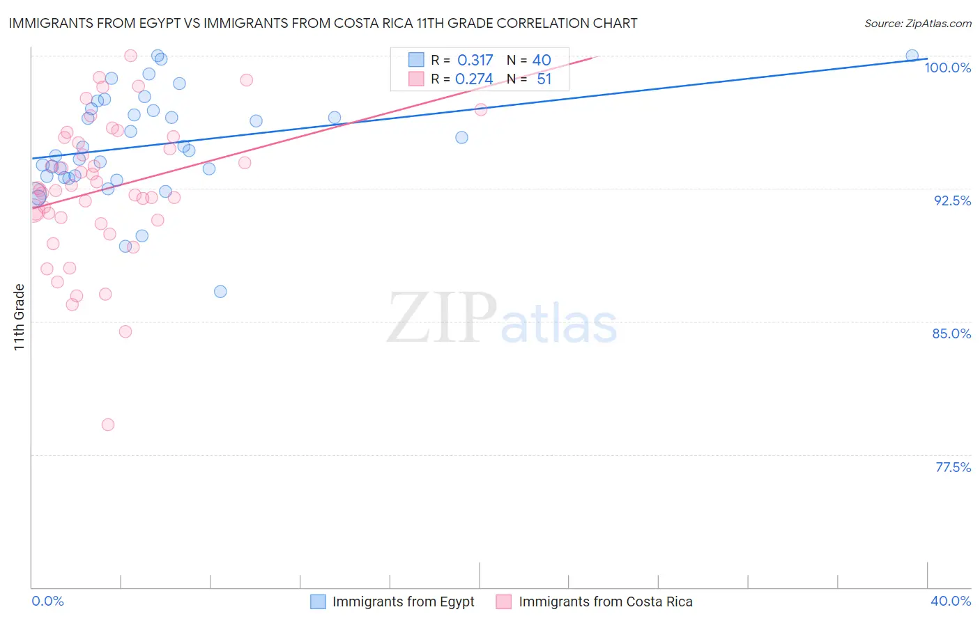 Immigrants from Egypt vs Immigrants from Costa Rica 11th Grade