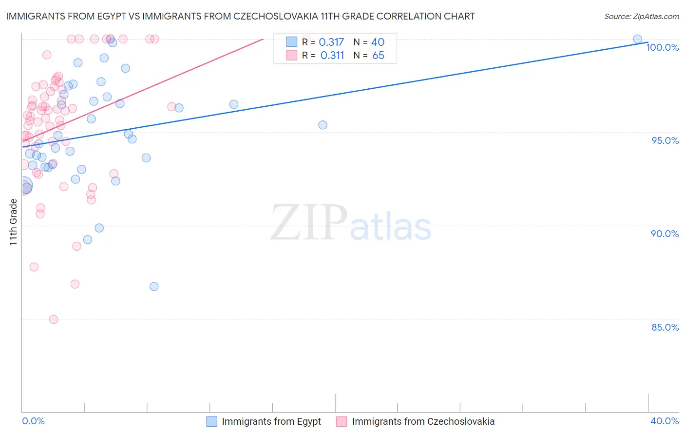 Immigrants from Egypt vs Immigrants from Czechoslovakia 11th Grade