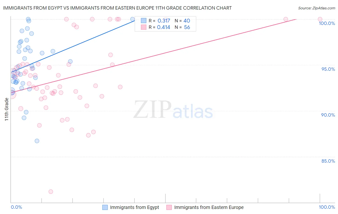 Immigrants from Egypt vs Immigrants from Eastern Europe 11th Grade