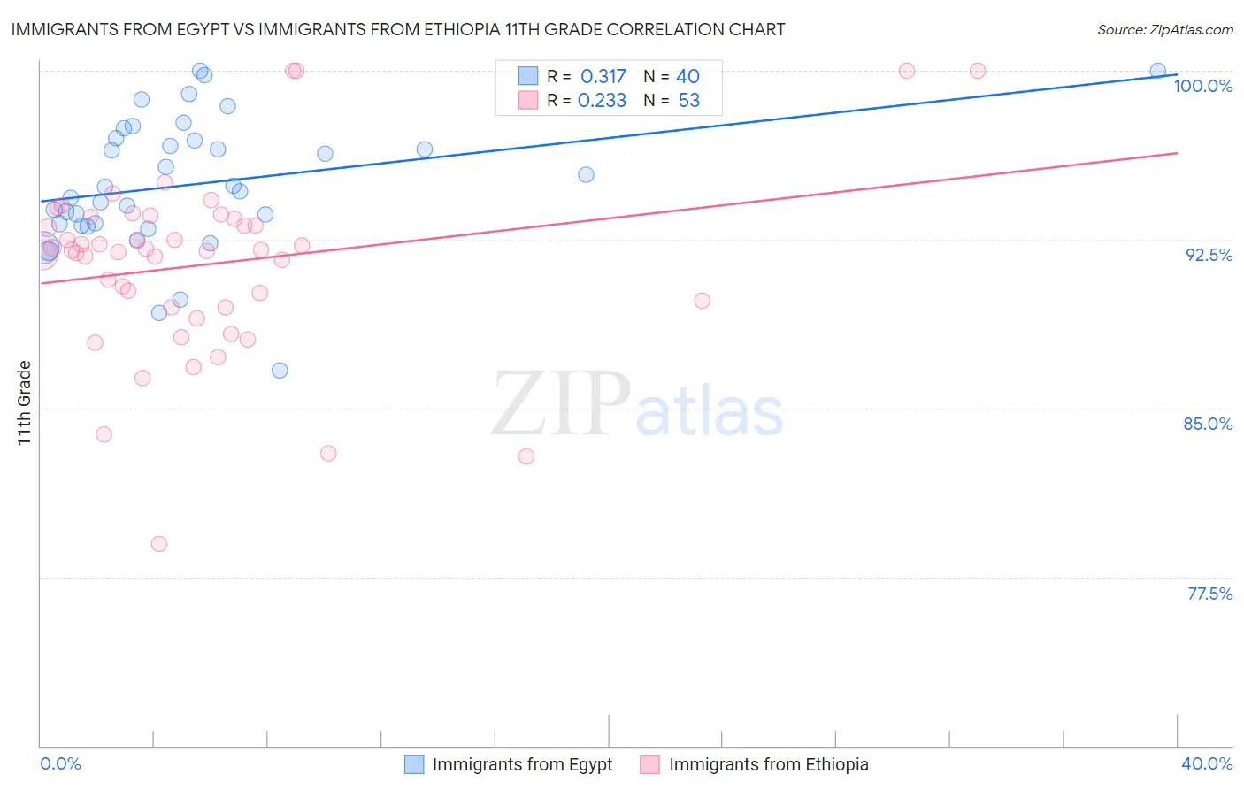 Immigrants from Egypt vs Immigrants from Ethiopia 11th Grade