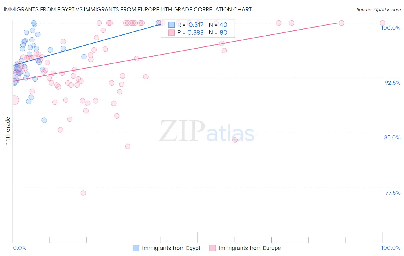 Immigrants from Egypt vs Immigrants from Europe 11th Grade