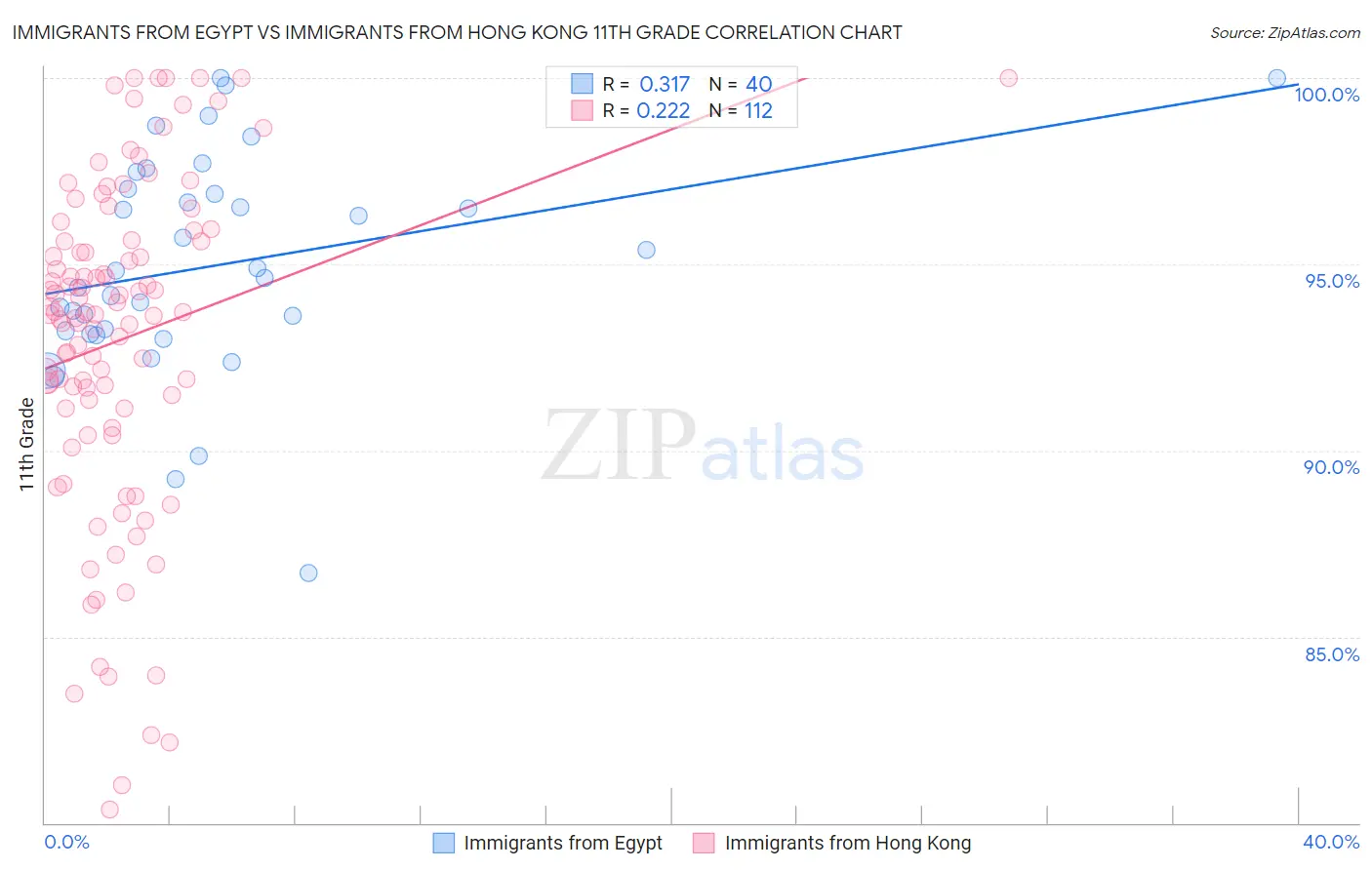 Immigrants from Egypt vs Immigrants from Hong Kong 11th Grade