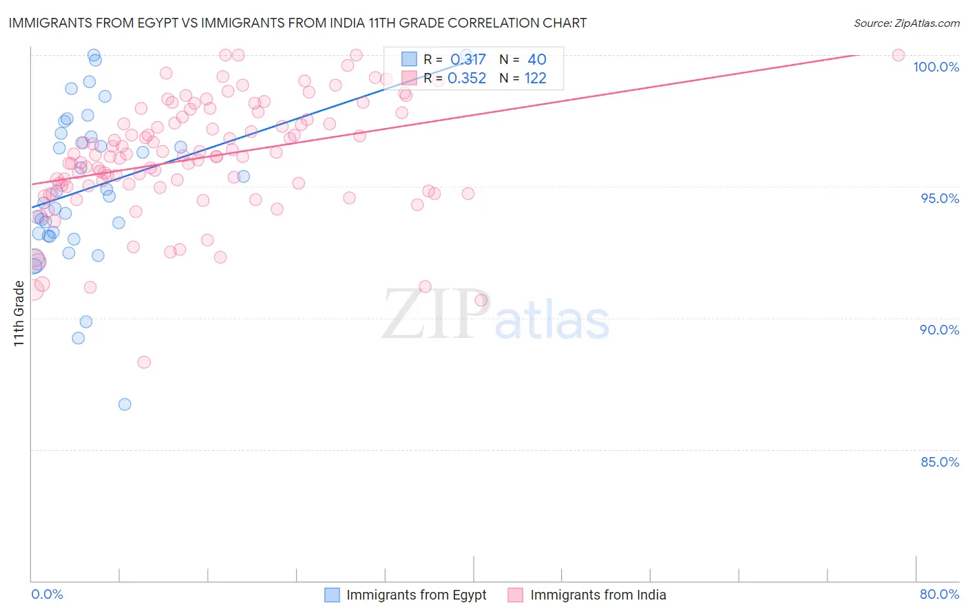 Immigrants from Egypt vs Immigrants from India 11th Grade