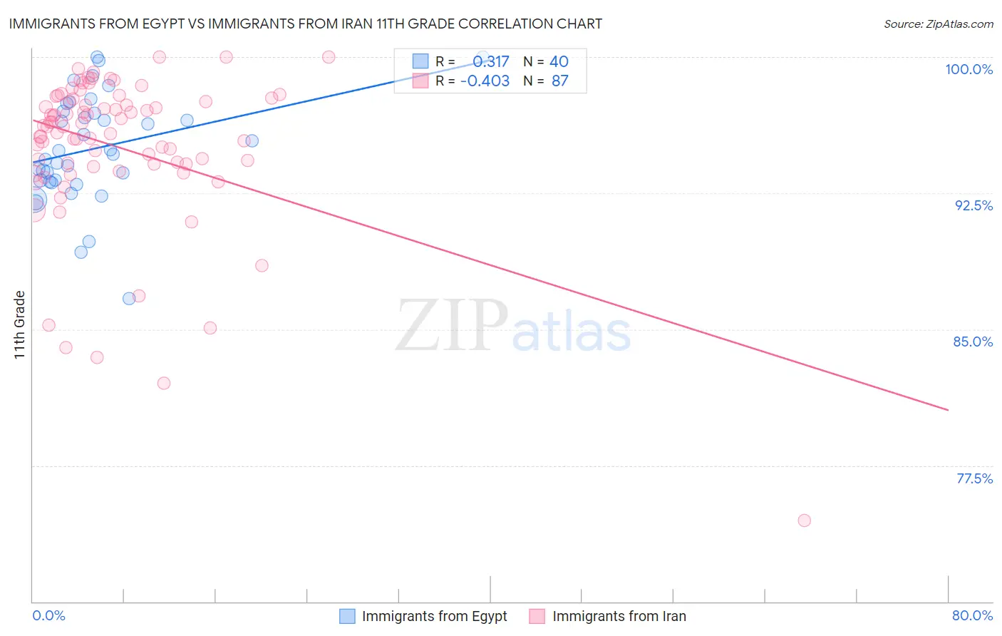Immigrants from Egypt vs Immigrants from Iran 11th Grade