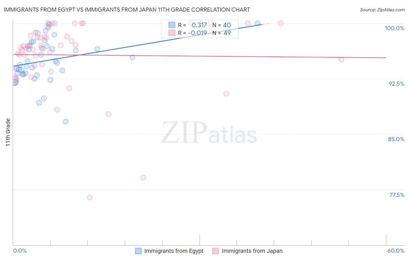 Immigrants from Egypt vs Immigrants from Japan 11th Grade