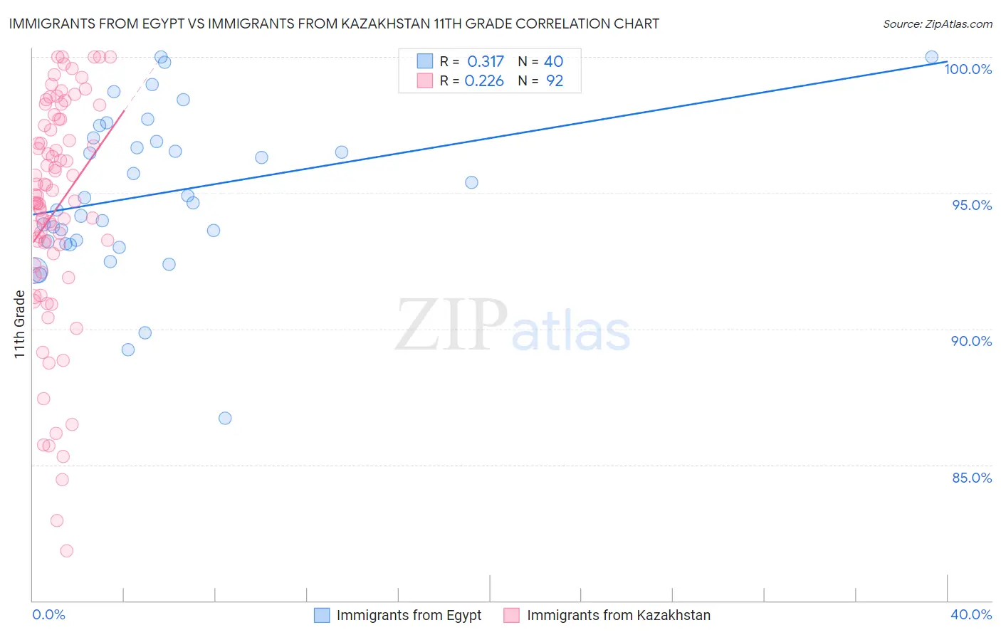 Immigrants from Egypt vs Immigrants from Kazakhstan 11th Grade