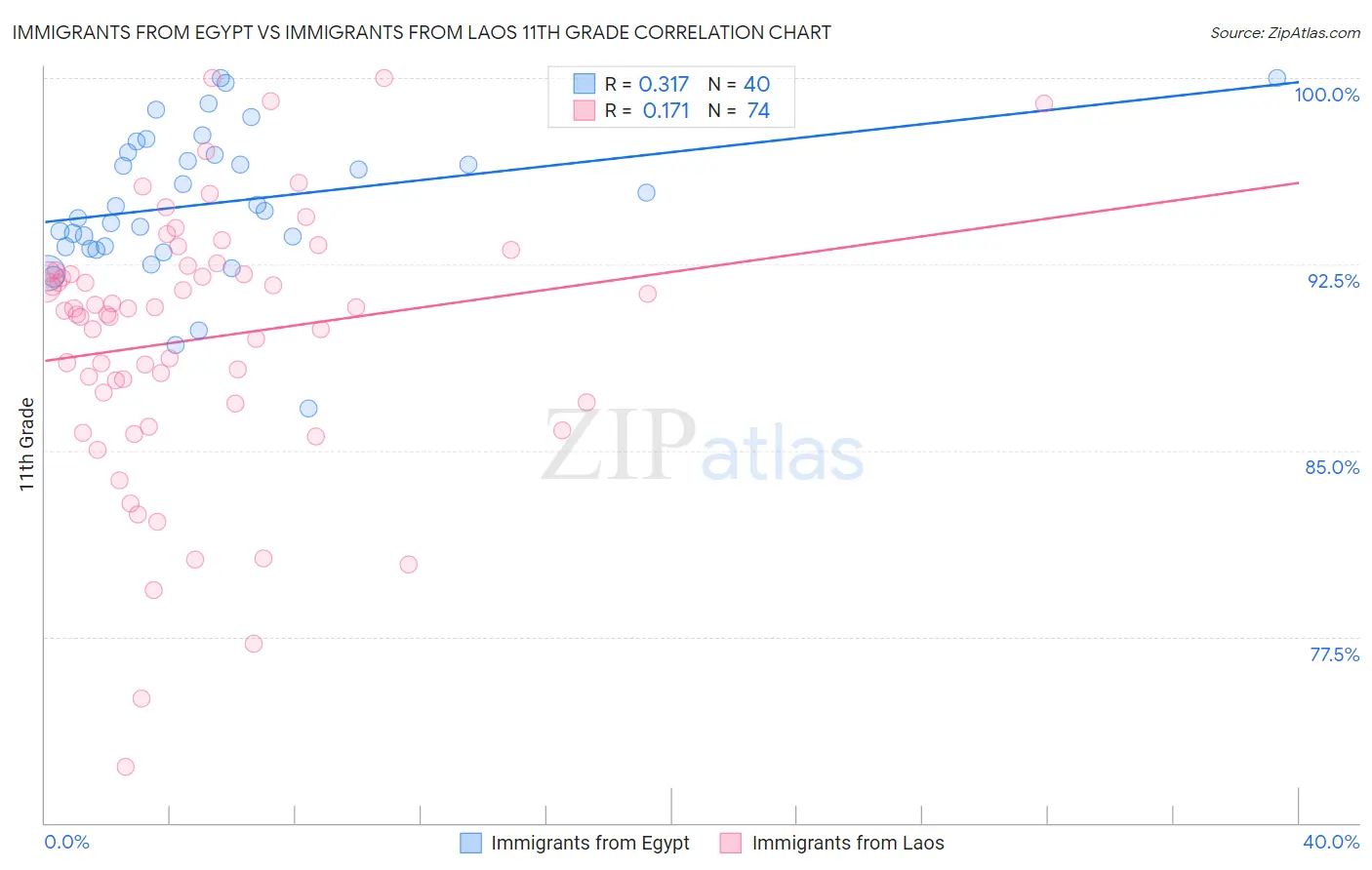 Immigrants from Egypt vs Immigrants from Laos 11th Grade