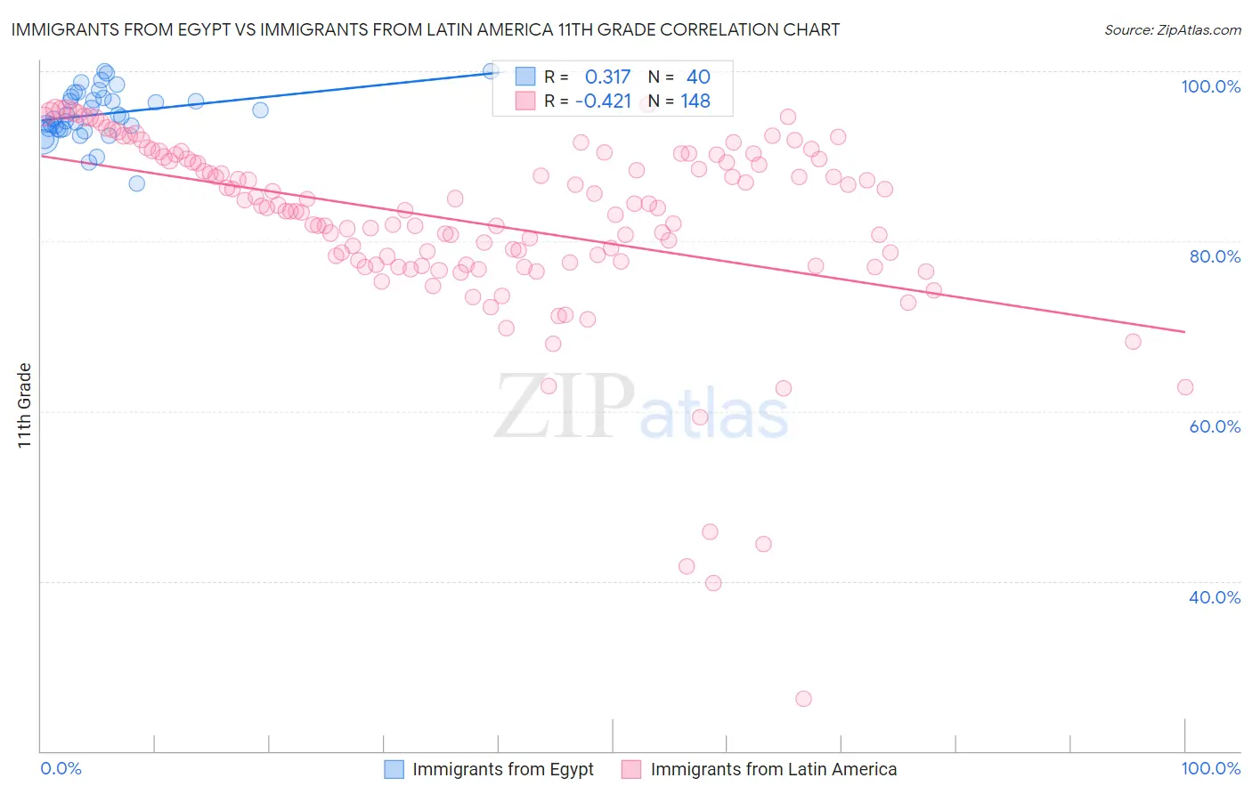 Immigrants from Egypt vs Immigrants from Latin America 11th Grade