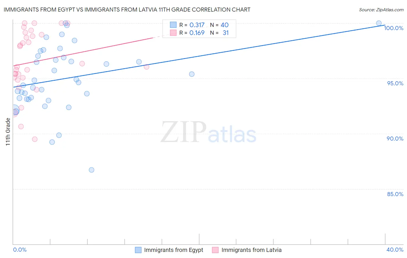 Immigrants from Egypt vs Immigrants from Latvia 11th Grade