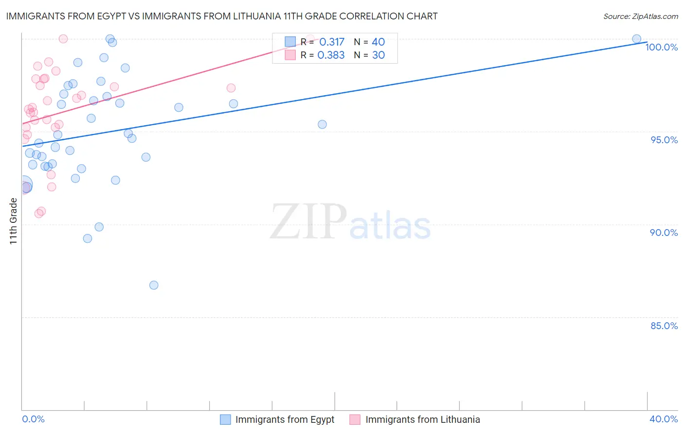 Immigrants from Egypt vs Immigrants from Lithuania 11th Grade