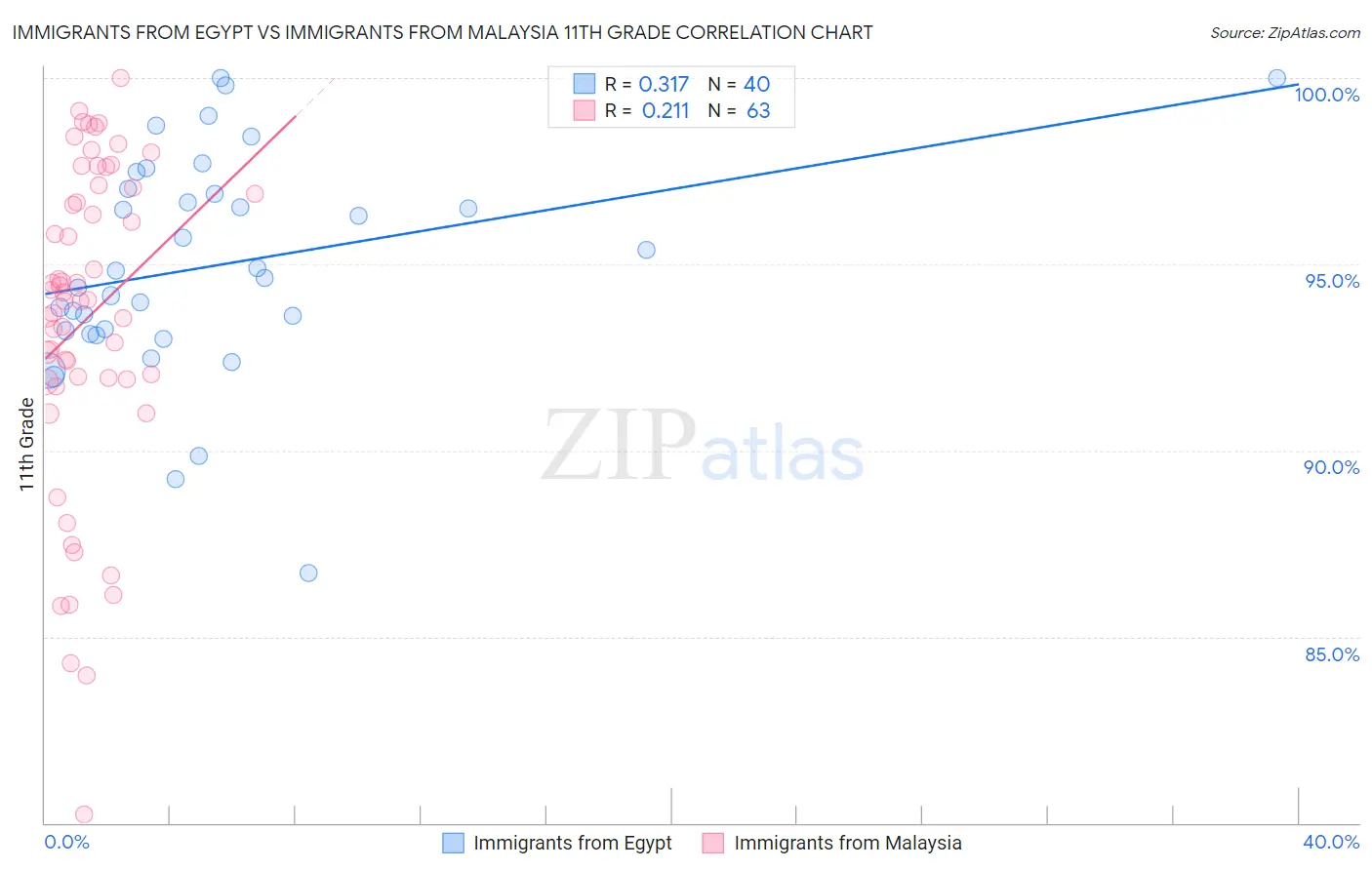 Immigrants from Egypt vs Immigrants from Malaysia 11th Grade