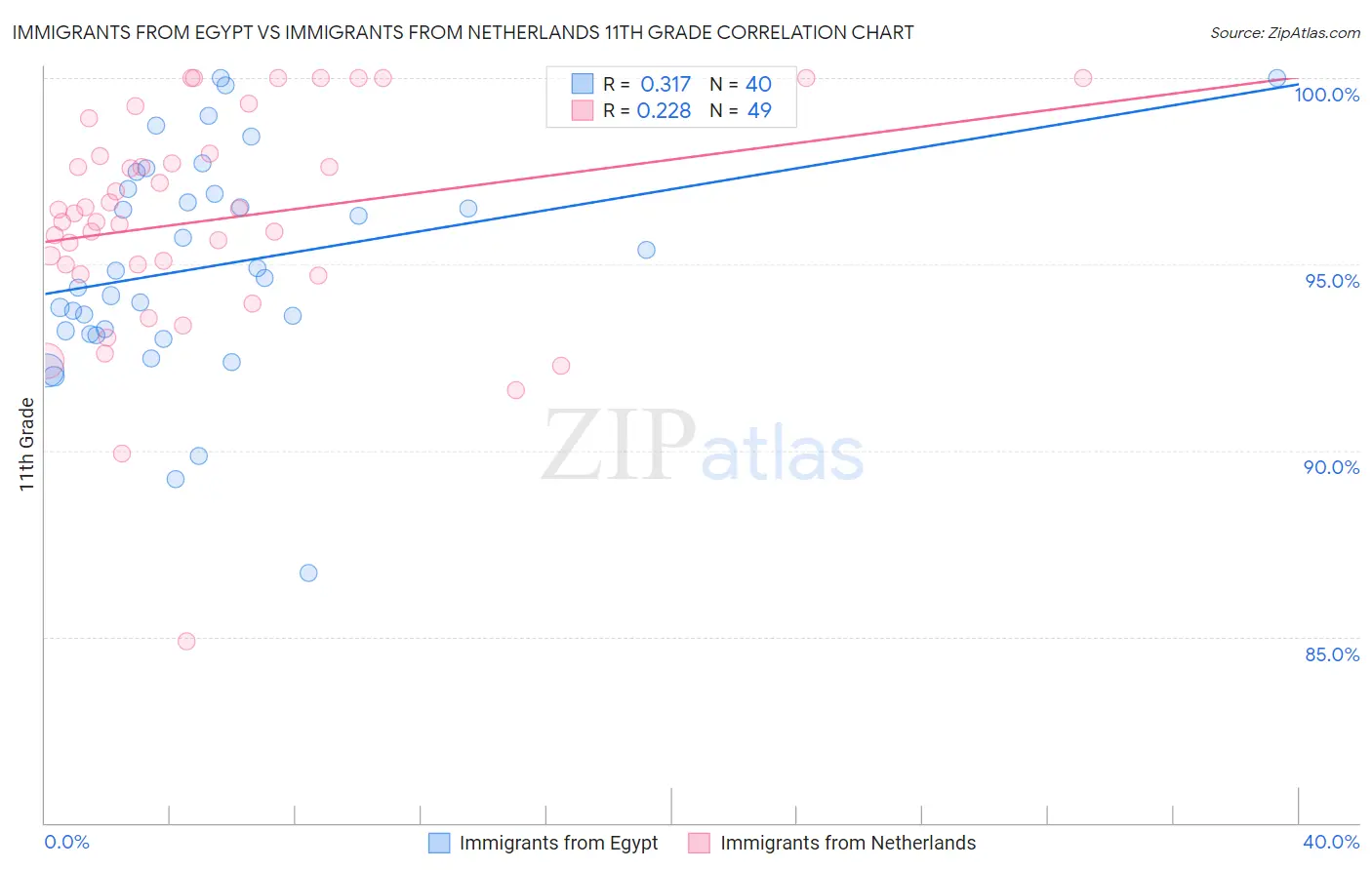 Immigrants from Egypt vs Immigrants from Netherlands 11th Grade