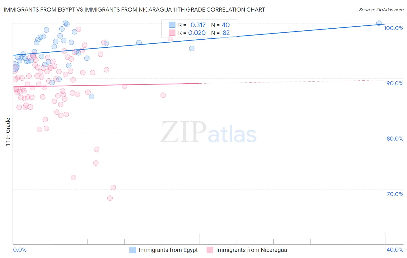 Immigrants from Egypt vs Immigrants from Nicaragua 11th Grade