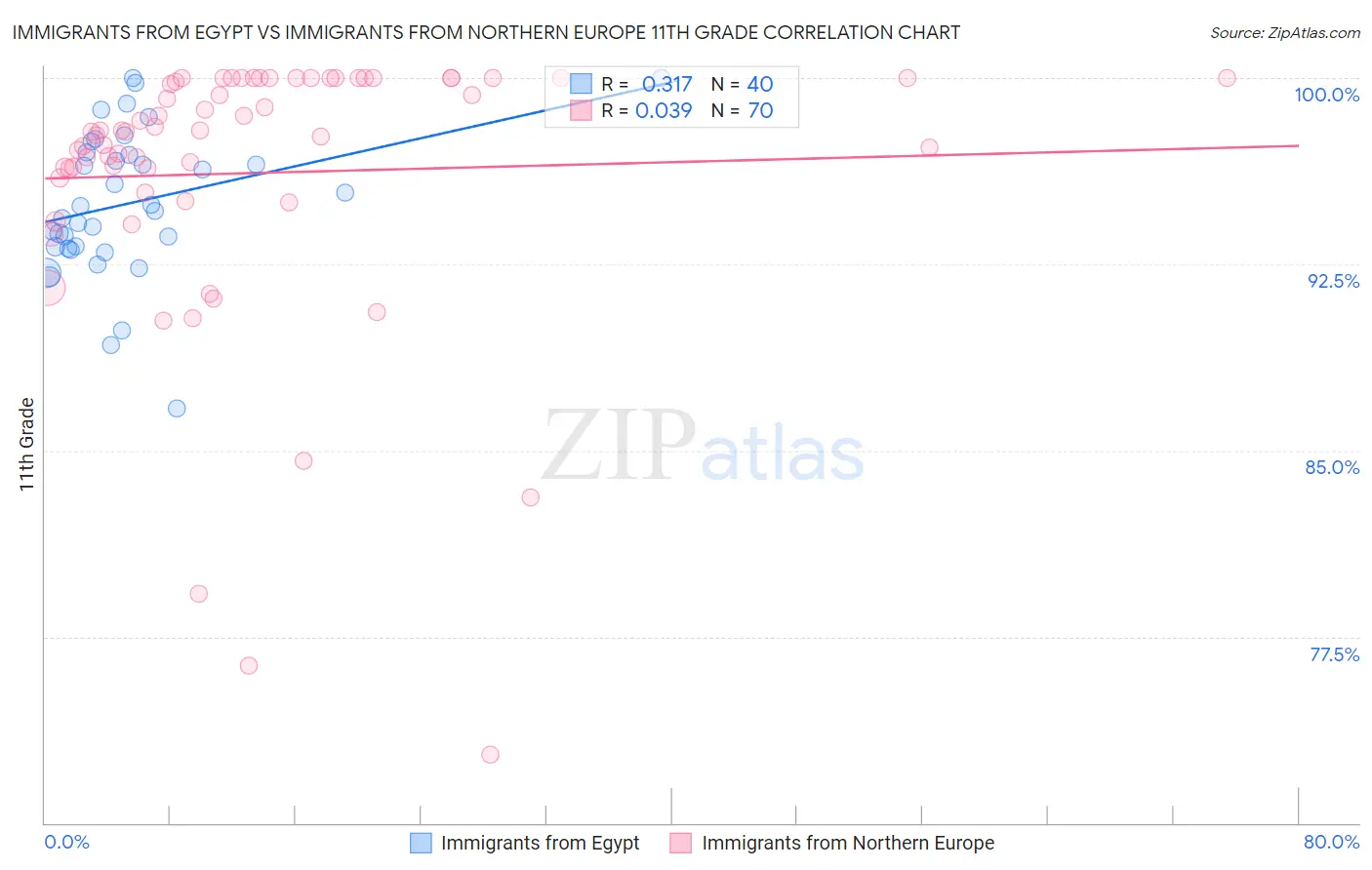 Immigrants from Egypt vs Immigrants from Northern Europe 11th Grade