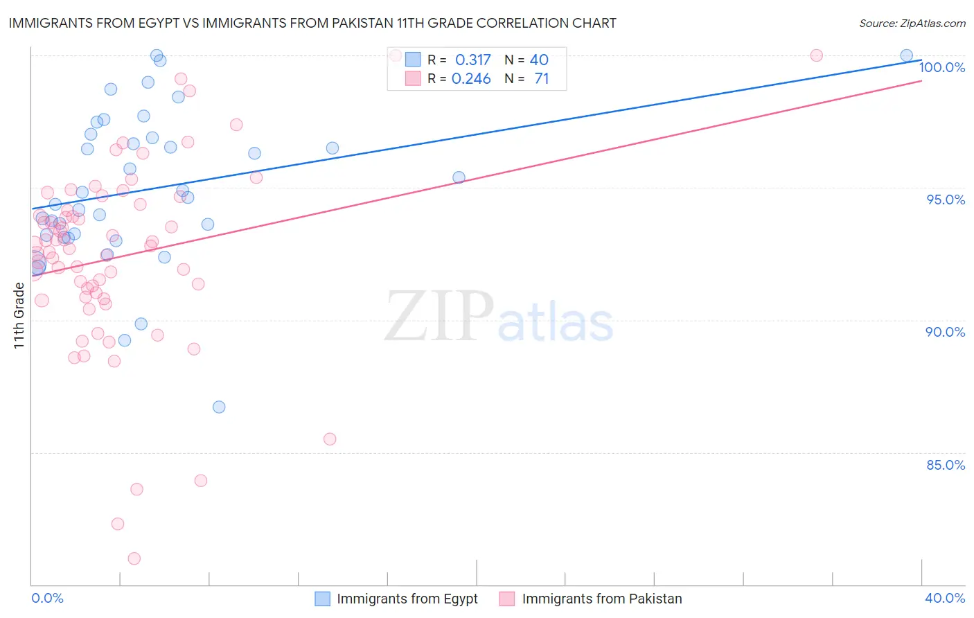 Immigrants from Egypt vs Immigrants from Pakistan 11th Grade