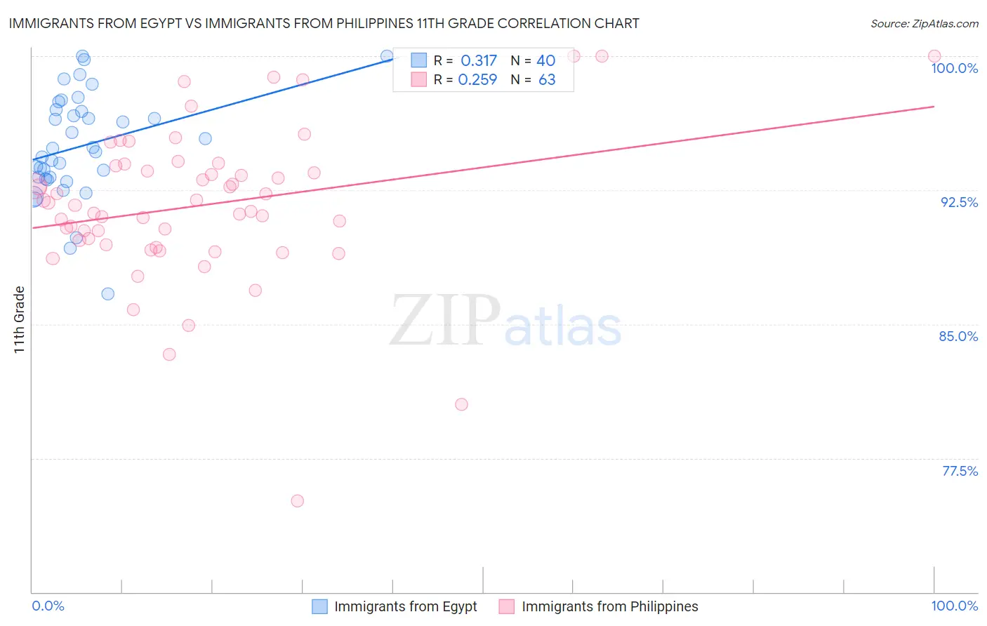 Immigrants from Egypt vs Immigrants from Philippines 11th Grade