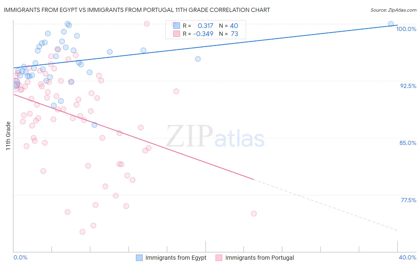 Immigrants from Egypt vs Immigrants from Portugal 11th Grade